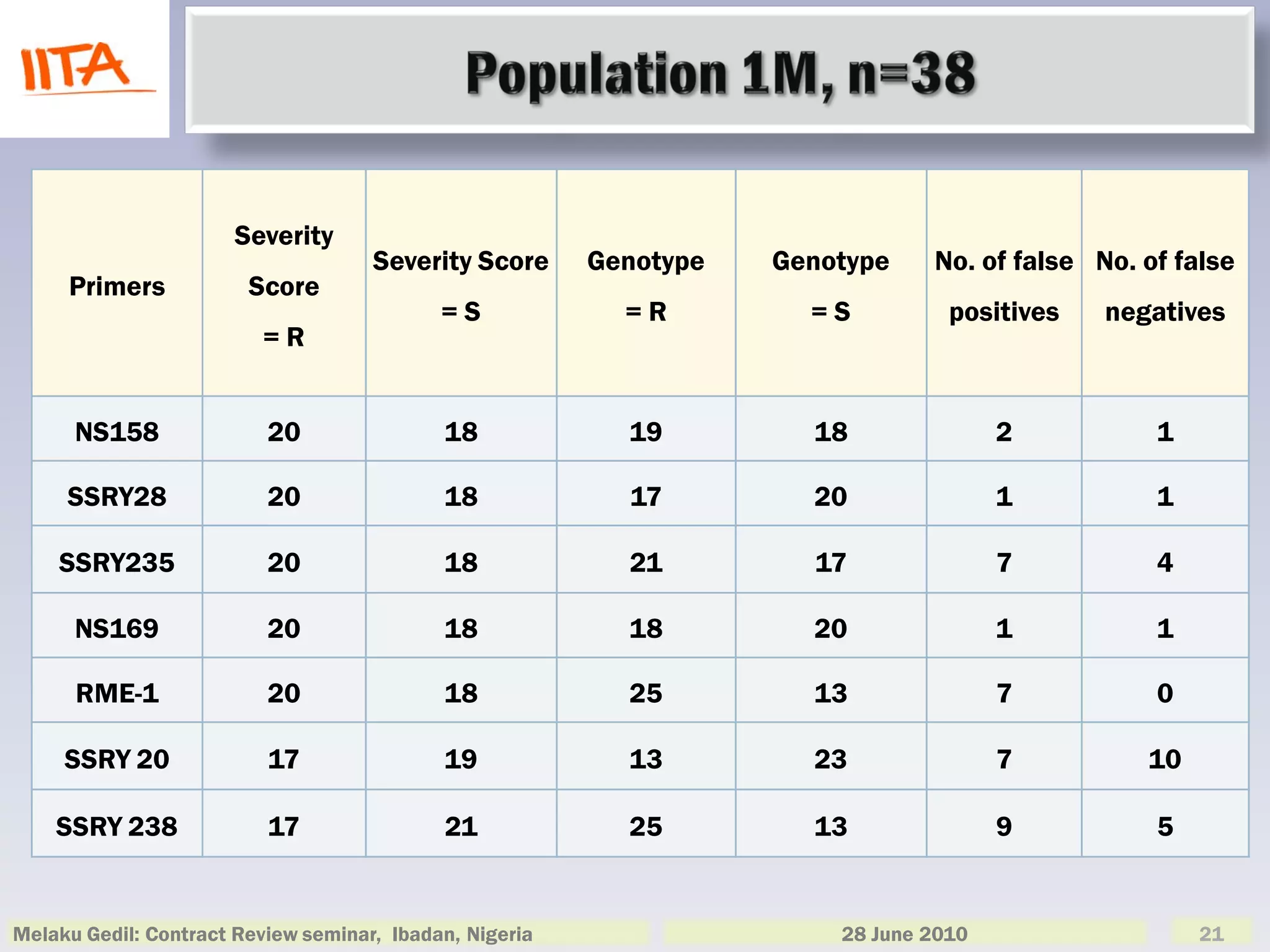 Severity
                                     Severity Score      Genotype   Genotype    No. of false No. of false
     Primers            Score
                                            =S             =R         =S          positives   negatives
                         =R


      NS158               20                18             19         18               2          1

     SSRY28               20                18             17         20               1          1

    SSRY235               20                18             21         17               7          4

      NS169               20                18             18         20               1          1

      RME-1               20                18             25         13               7          0

     SSRY 20              17                19             13         23               7         10

    SSRY 238              17                21             25         13               9          5


Melaku Gedil: Contract Review seminar, Ibadan, Nigeria                  28 June 2010                  21
 