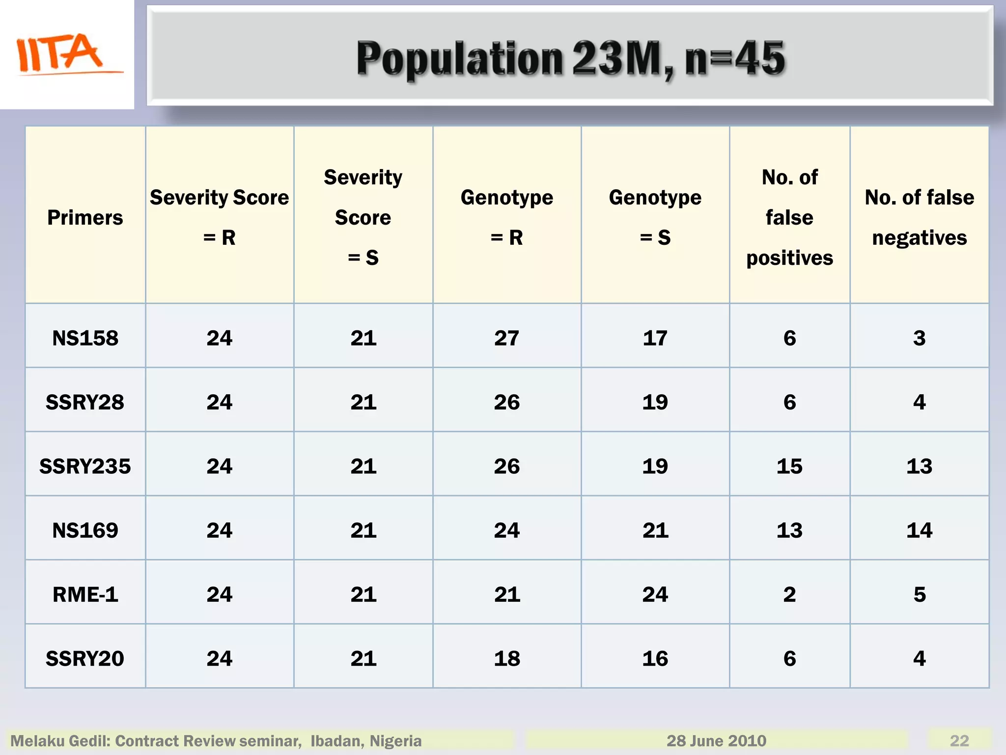 Severity                                  No. of
                  Severity Score                         Genotype   Genotype                 No. of false
    Primers                               Score                                    false
                         =R                                =R         =S                     negatives
                                            =S                                   positives


     NS158               24                 21             27         17               6          3

    SSRY28               24                 21             26         19               6          4

   SSRY235               24                 21             26         19               15        13

     NS169               24                 21             24         21               13        14

     RME-1               24                 21             21         24               2          5

    SSRY20               24                 21             18         16               6          4


Melaku Gedil: Contract Review seminar, Ibadan, Nigeria                  28 June 2010                  22
 
