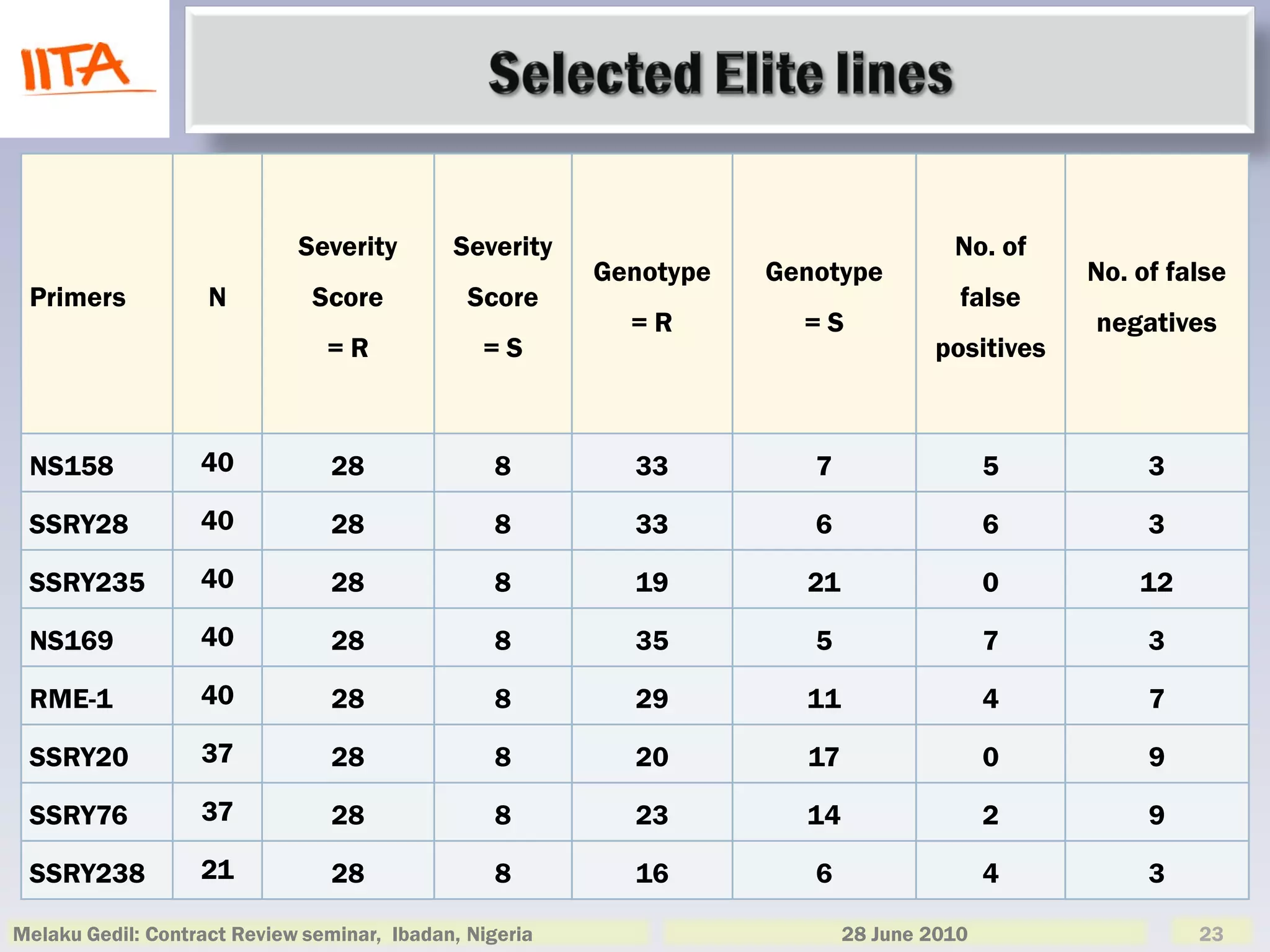 Severity        Severity                                No. of
                                                         Genotype   Genotype                   No. of false
 Primers            N          Score           Score                                  false
                                                           =R         =S                       negatives
                                =R              =S                                 positives



 NS158             40            28               8        33          7                  5         3

 SSRY28            40            28               8        33          6                  6         3

 SSRY235           40            28               8        19         21                  0        12

 NS169             40            28               8        35          5                  7         3

 RME-1             40            28               8        29         11                  4         7

 SSRY20            37            28               8        20         17                  0         9

 SSRY76            37            28               8        23         14                  2         9

 SSRY238           21            28               8        16          6                  4         3

Melaku Gedil: Contract Review seminar, Ibadan, Nigeria                     28 June 2010                 23
 