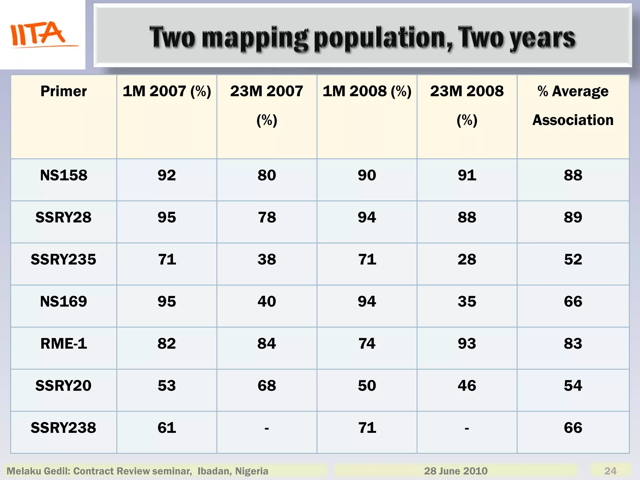 Primer           1M 2007 (%)            23M 2007   1M 2008 (%)    23M 2008      % Average
                                                   (%)                       (%)      Association


      NS158                    92                  80        90              91           88

     SSRY28                    95                  78        94              88           89

     SSRY235                   71                  38        71              28           52

      NS169                    95                  40        94              35           66

      RME-1                    82                  84        74              93           83

     SSRY20                    53                  68        50              46           54

     SSRY238                   61                    -       71               -           66

Melaku Gedil: Contract Review seminar, Ibadan, Nigeria                 28 June 2010            24
 