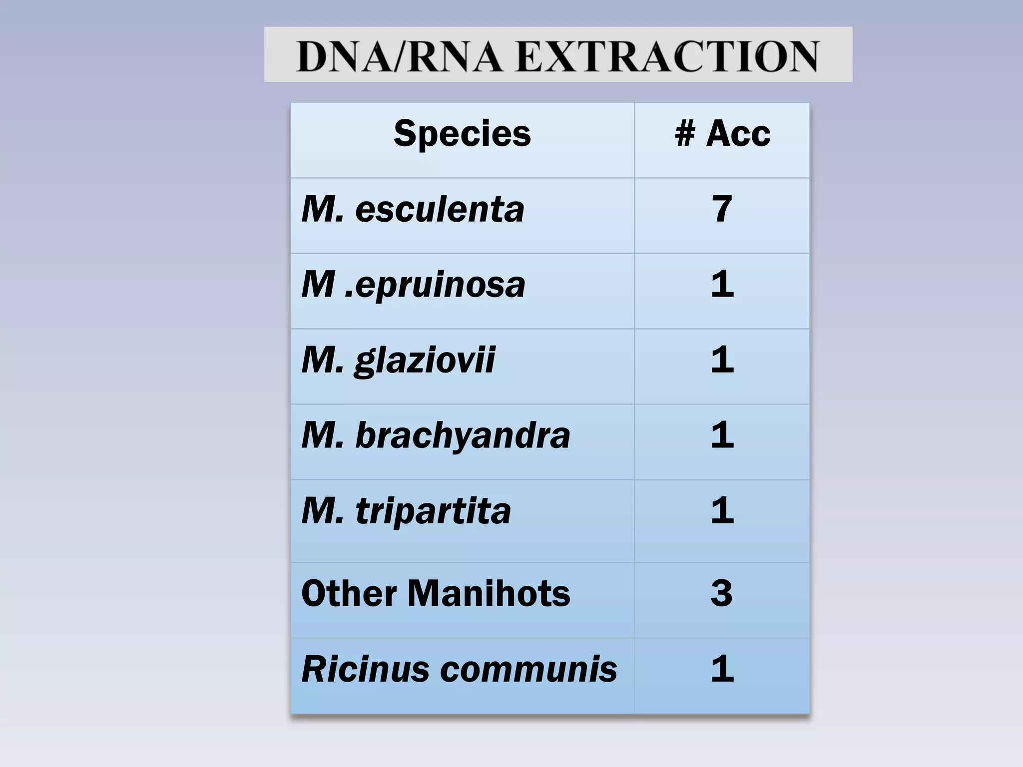 Species       # Acc
M. esculenta        7
M .epruinosa        1
M. glaziovii        1
M. brachyandra      1
M. tripartita       1

Other Manihots      3
Ricinus communis    1
 