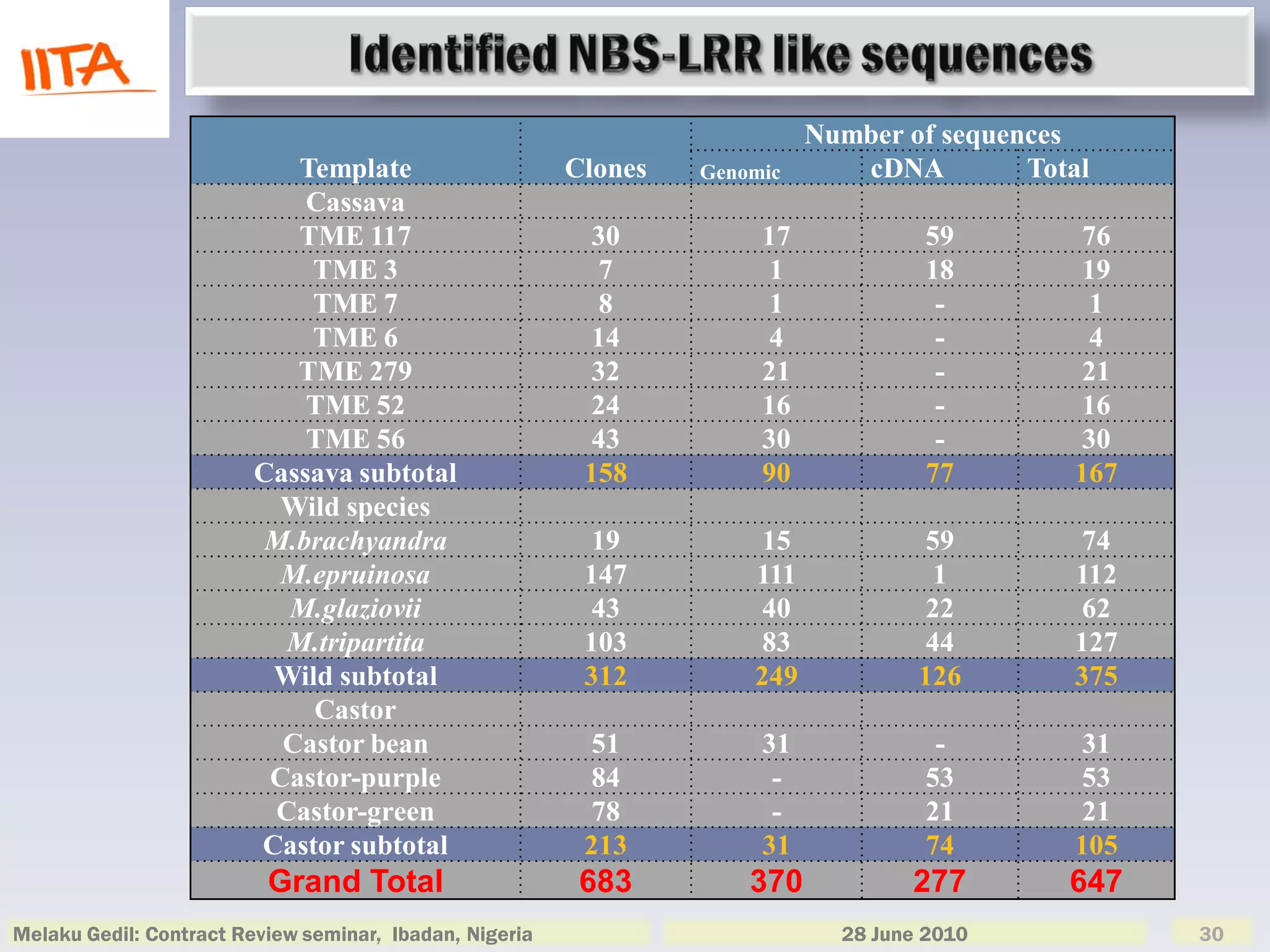 Number of sequences
                            Template                     Clones   Genomic      cDNA         Total
                             Cassava
                            TME 117                       30           17            59        76
                             TME 3                         7            1            18        19
                             TME 7                         8            1             -         1
                             TME 6                        14           4              -         4
                            TME 279                       32           21             -        21
                             TME 52                       24           16             -        16
                             TME 56                       43           30             -         30
                         Cassava subtotal                 158          90            77        167
                           Wild species
                          M.brachyandra                   19          15             59        74
                           M.epruinosa                    147         111             1        112
                           M.glaziovii                     43          40             22        62
                           M.tripartita                   103          83             44       127
                          Wild subtotal                   312         249            126       375
                             Castor
                           Castor bean                    51           31             -         31
                          Castor-purple                    84           -            53         53
                          Castor-green                     78           -            21         21
                         Castor subtotal                  213          31            74        105
                          Grand Total                     683         370           277        647
Melaku Gedil: Contract Review seminar, Ibadan, Nigeria                        28 June 2010           30
 