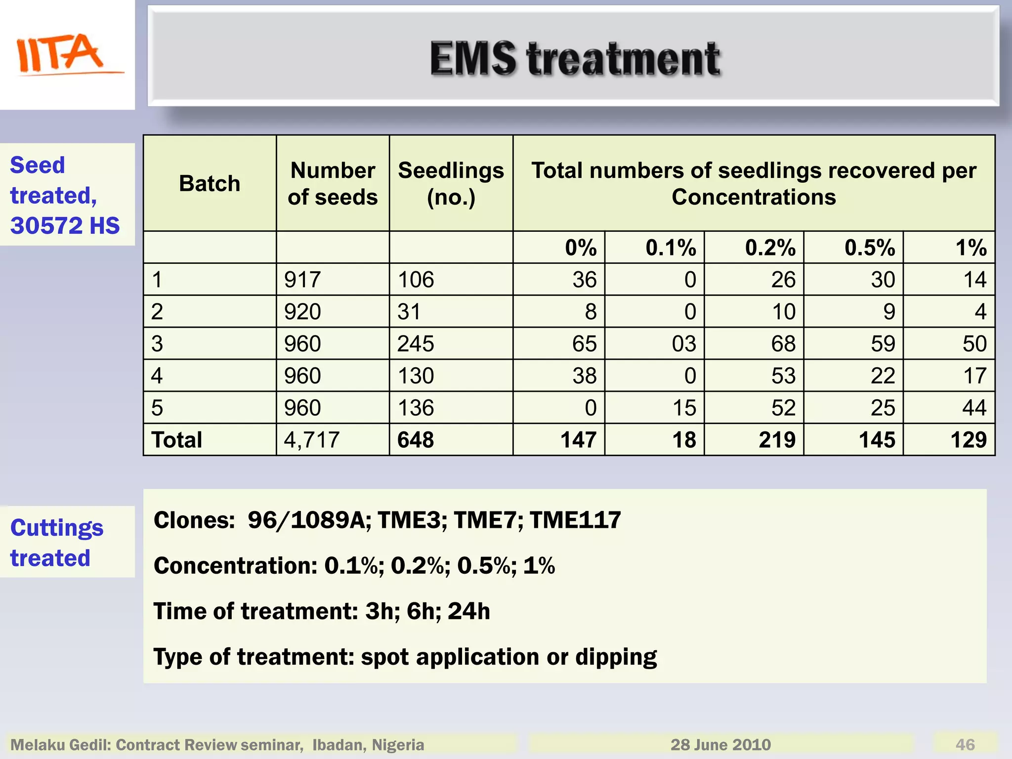 Seed                                Number Seedlings     Total numbers of seedlings recovered per
                     Batch
treated,                            of seeds (no.)                   Concentrations
30572 HS
                                                           0%      0.1%      0.2%    0.5%     1%
                  1                917            106       36         0        26      30     14
                  2                920            31         8         0        10       9      4
                  3                960            245       65        03        68      59     50
                  4                960            130       38         0        53      22     17
                  5                960            136        0        15        52      25     44
                  Total            4,717          648      147        18      219     145     129


Cuttings          Clones: 96/1089A; TME3; TME7; TME117
treated           Concentration: 0.1%; 0.2%; 0.5%; 1%
                  Time of treatment: 3h; 6h; 24h
                  Type of treatment: spot application or dipping


Melaku Gedil: Contract Review seminar, Ibadan, Nigeria               28 June 2010              46
 