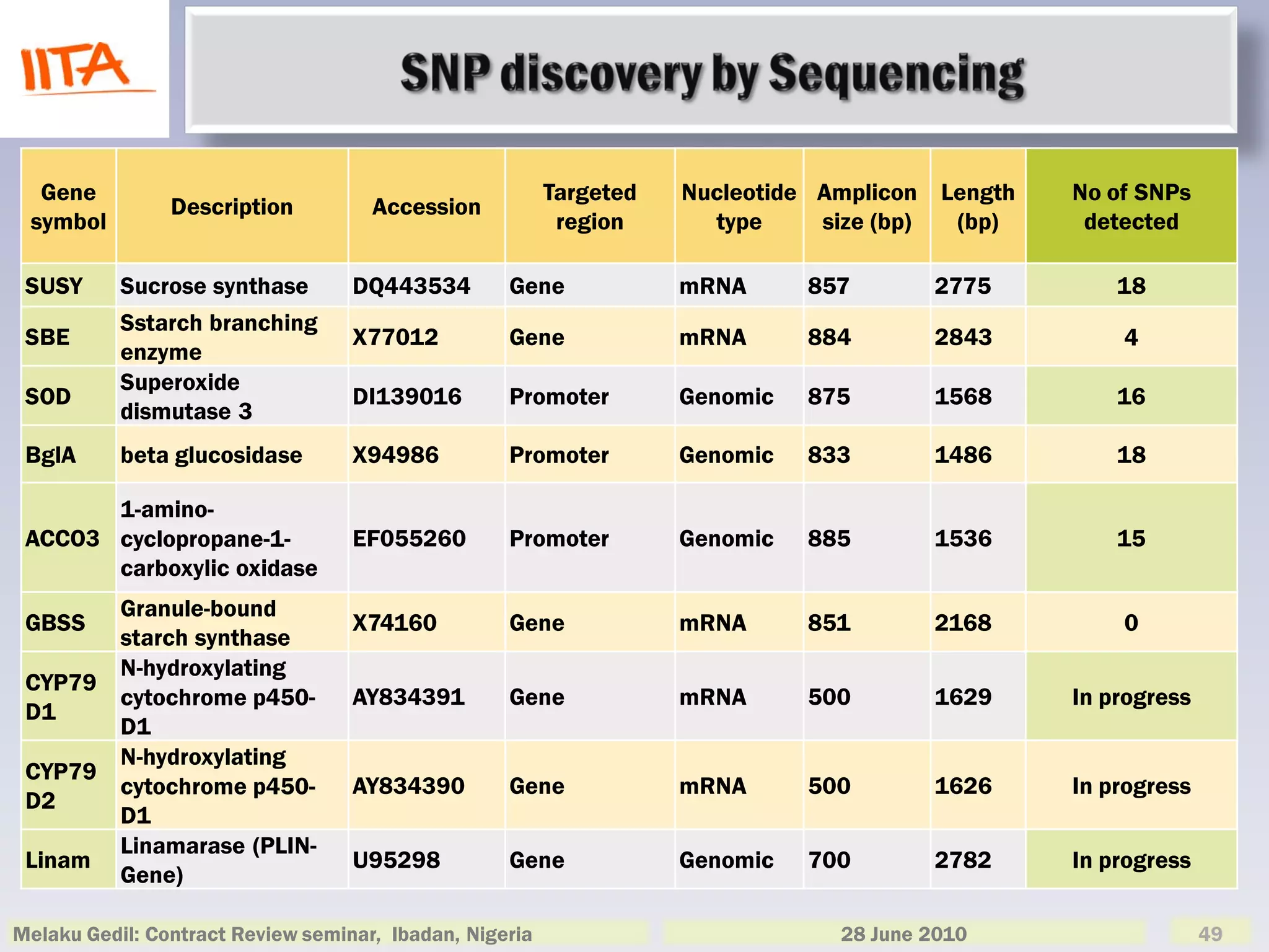 Gene                                                   Targeted   Nucleotide Amplicon Length   No of SNPs
                Description          Accession
 symbol                                                   region      type     size (bp) (bp)     detected

 SUSY      Sucrose synthase        DQ443534        Gene             mRNA      857       2775         18
           Sstarch branching
 SBE                               X77012          Gene             mRNA      884       2843         4
           enzyme
           Superoxide
 SOD                               DI139016        Promoter         Genomic   875       1568         16
           dismutase 3
 BglA      beta glucosidase        X94986          Promoter         Genomic   833       1486         18

       1-amino-
 ACCO3 cyclopropane-1-             EF055260        Promoter         Genomic   885       1536         15
       carboxylic oxidase
       Granule-bound
 GBSS                              X74160          Gene             mRNA      851       2168         0
       starch synthase
       N-hydroxylating
 CYP79
       cytochrome p450-            AY834391        Gene             mRNA      500       1629     In progress
 D1
       D1
       N-hydroxylating
 CYP79
       cytochrome p450-            AY834390        Gene             mRNA      500       1626     In progress
 D2
       D1
       Linamarase (PLIN-
 Linam                             U95298          Gene             Genomic   700       2782     In progress
       Gene)

Melaku Gedil: Contract Review seminar, Ibadan, Nigeria                          28 June 2010                   49
 