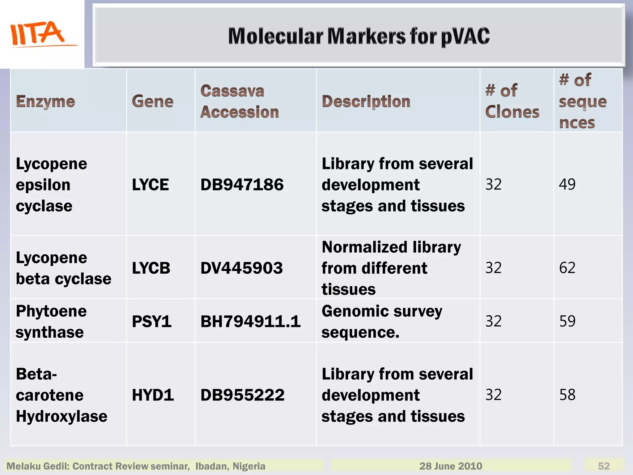 Lycopene                                                Library from several
 epsilon                  LYCE          DB947186         development          32         49
 cyclase                                                 stages and tissues

                                                         Normalized library
 Lycopene
                          LYCB          DV445903         from different             32   62
 beta cyclase
                                                         tissues
 Phytoene                                                Genomic survey
                          PSY1          BH794911.1                                  32   59
 synthase                                                sequence.

 Beta-                                                   Library from several
 carotene                 HYD1          DB955222         development          32         58
 Hydroxylase                                             stages and tissues

Melaku Gedil: Contract Review seminar, Ibadan, Nigeria               28 June 2010             52
 