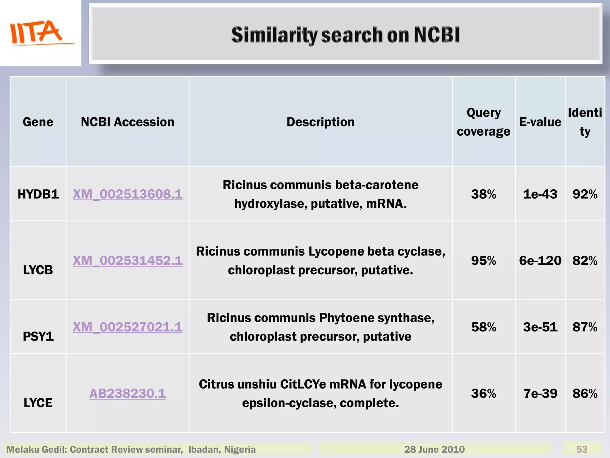 Query           Identi
   Gene         NCBI Accession                           Description                        E-value
                                                                                   coverage           ty


                                              Ricinus communis beta-carotene
  HYDB1       XM_002513608.1                                                            38%   1e-43   92%
                                                hydroxylase, putative, mRNA.


                                         Ricinus communis Lycopene beta cyclase,
              XM_002531452.1                                                            95%   6e-120 82%
   LYCB                                       chloroplast precursor, putative.


                                           Ricinus communis Phytoene synthase,
              XM_002527021.1                                                            58%   3e-51   87%
   PSY1                                        chloroplast precursor, putative


                                         Citrus unshiu CitLCYe mRNA for lycopene
                  AB238230.1                                                            36%   7e-39   86%
   LYCE                                          epsilon-cyclase, complete.


Melaku Gedil: Contract Review seminar, Ibadan, Nigeria                   28 June 2010                 53
 