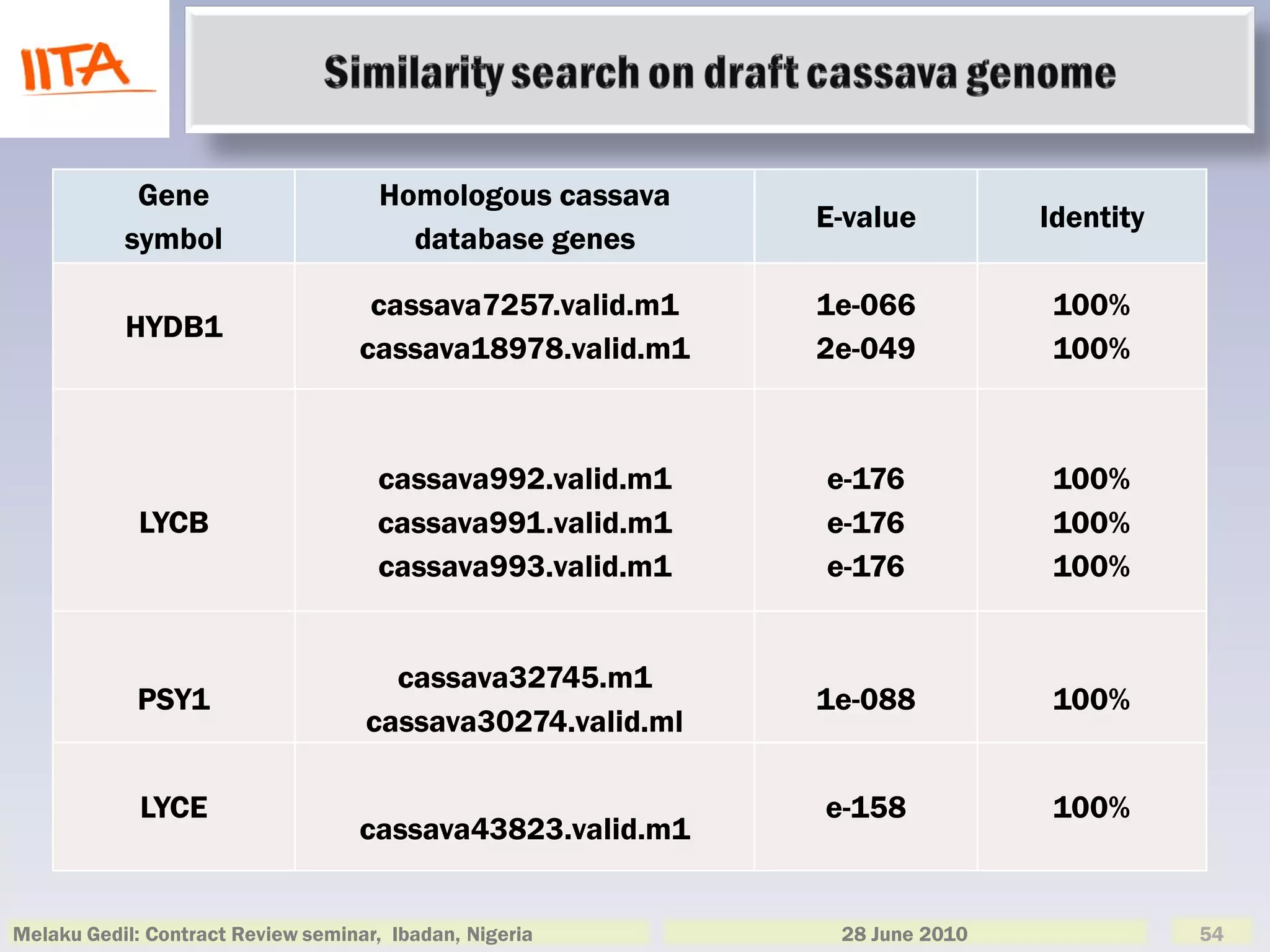 Gene                      Homologous cassava
                                                            E-value         Identity
           symbol                       database genes

                                    cassava7257.valid.m1    1e-066           100%
           HYDB1
                                   cassava18978.valid.m1    2e-049           100%



                                     cassava992.valid.m1    e-176            100%
             LYCB                    cassava991.valid.m1    e-176            100%
                                     cassava993.valid.m1    e-176            100%


                                      cassava32745.m1
            PSY1                                            1e-088           100%
                                    cassava30274.valid.ml

             LYCE                                           e-158            100%
                                   cassava43823.valid.m1


Melaku Gedil: Contract Review seminar, Ibadan, Nigeria       28 June 2010              54
 