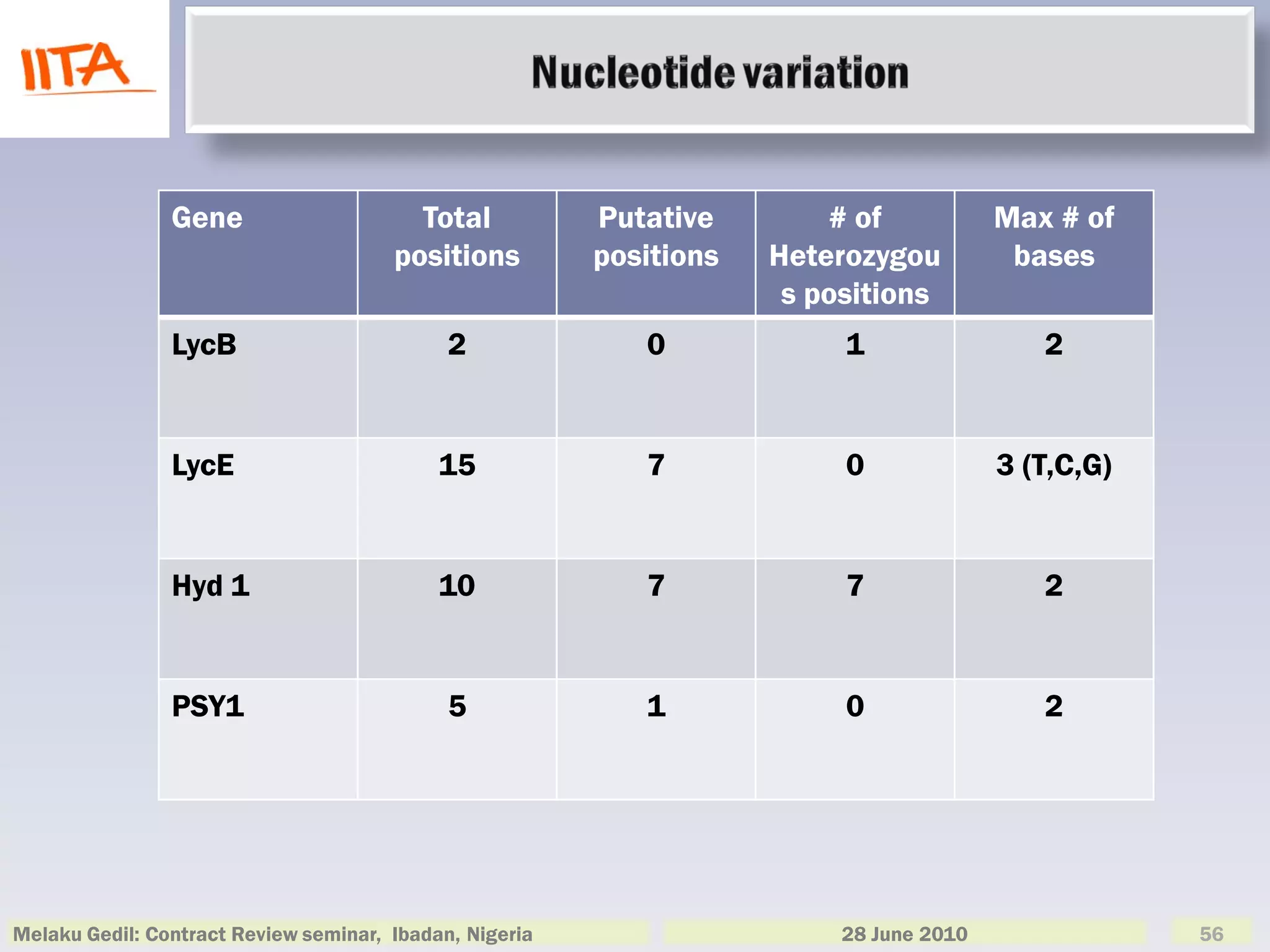 Gene                     Total           Putative        # of            Max # of
                                       positions         positions   Heterozygou          bases
                                                                      s positions
                LycB                         2              0             1                 2


                LycE                        15              7             0              3 (T,C,G)


                Hyd 1                       10              7             7                 2


                PSY1                         5              1             0                 2




Melaku Gedil: Contract Review seminar, Ibadan, Nigeria                    28 June 2010               56
 