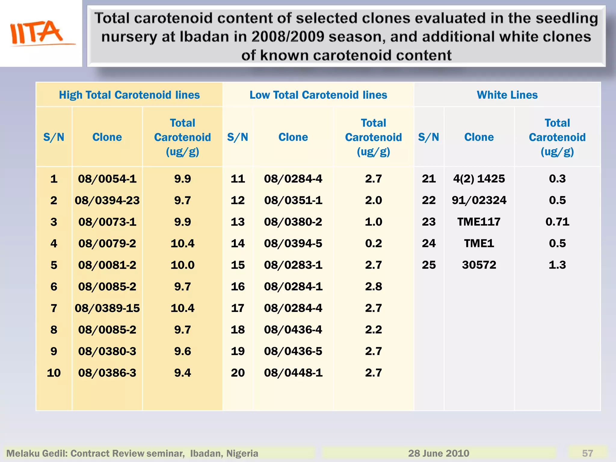 High Total Carotenoid lines             Low Total Carotenoid lines                    White Lines

                                  Total                                   Total                                Total
       S/N         Clone       Carotenoid      S/N         Clone       Carotenoid    S/N      Clone         Carotenoid
                                 (ug/g)                                  (ug/g)                               (ug/g)

         1      08/0054-1          9.9          11       08/0284-4        2.7         21    4(2) 1425            0.3
         2      08/0394-23         9.7          12       08/0351-1        2.0         22    91/02324             0.5
         3      08/0073-1          9.9          13       08/0380-2        1.0         23     TME117              0.71
         4      08/0079-2          10.4         14       08/0394-5        0.2         24      TME1               0.5
         5      08/0081-2          10.0         15       08/0283-1        2.7         25      30572              1.3
         6      08/0085-2          9.7          16       08/0284-1        2.8
         7      08/0389-15         10.4         17       08/0284-4        2.7
         8      08/0085-2          9.7          18       08/0436-4        2.2
         9      08/0380-3          9.6          19       08/0436-5        2.7
        10      08/0386-3          9.4          20       08/0448-1        2.7




Melaku Gedil: Contract Review seminar, Ibadan, Nigeria                              28 June 2010                        57
 