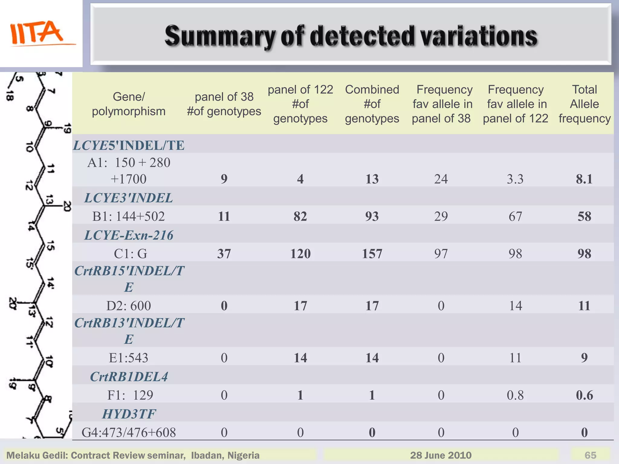 panel of 122 Combined    Frequency Frequency        Total
                      Gene/            panel of 38
                                                             #of        #of      fav allele in fav allele in Allele
                  polymorphism        #of genotypes
                                                          genotypes genotypes    panel of 38 panel of 122 frequency

              LCYE5'INDEL/TE
                A1: 150 + 280
                    +1700                    9               4          13           24          3.3         8.1
               LCYE3'INDEL
                 B1: 144+502                 11              82         93           29          67          58
               LCYE-Exn-216
                     C1: G                  37              120        157           97          98          98
              CrtRB15'INDEL/T
                      E
                   D2: 600                   0               17         17            0          14          11
              CrtRB13'INDEL/T
                      E
                   E1:543                    0               14         14            0          11          9
                CrtRB1DEL4
                   F1: 129                   0               1           1            0          0.8         0.6
                  HYD3TF
               G4:473/476+608                0               0           0            0           0          0
Melaku Gedil: Contract Review seminar, Ibadan, Nigeria                           28 June 2010                 65
 