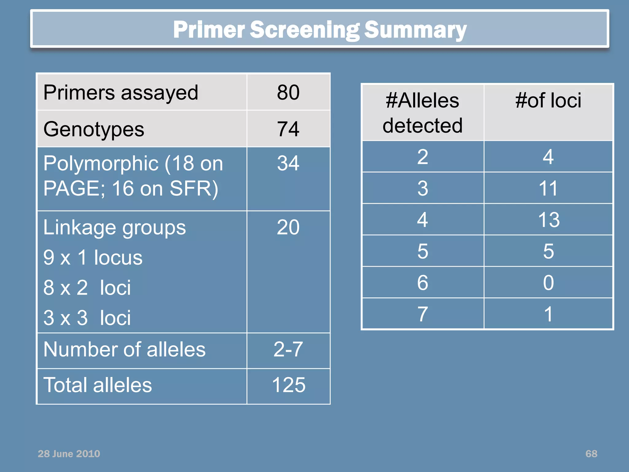 Primer Screening Summary

 Primers assayed         80       #Alleles   #of loci
 Genotypes               74       detected
 Polymorphic (18 on      34          2          4
 PAGE; 16 on SFR)                    3         11
 Linkage groups          20          4         13
 9 x 1 locus                         5          5
 8 x 2 loci                          6          0
 3 x 3 loci                          7          1
 Number of alleles       2-7
 Total alleles           125


28 June 2010                                            68
 