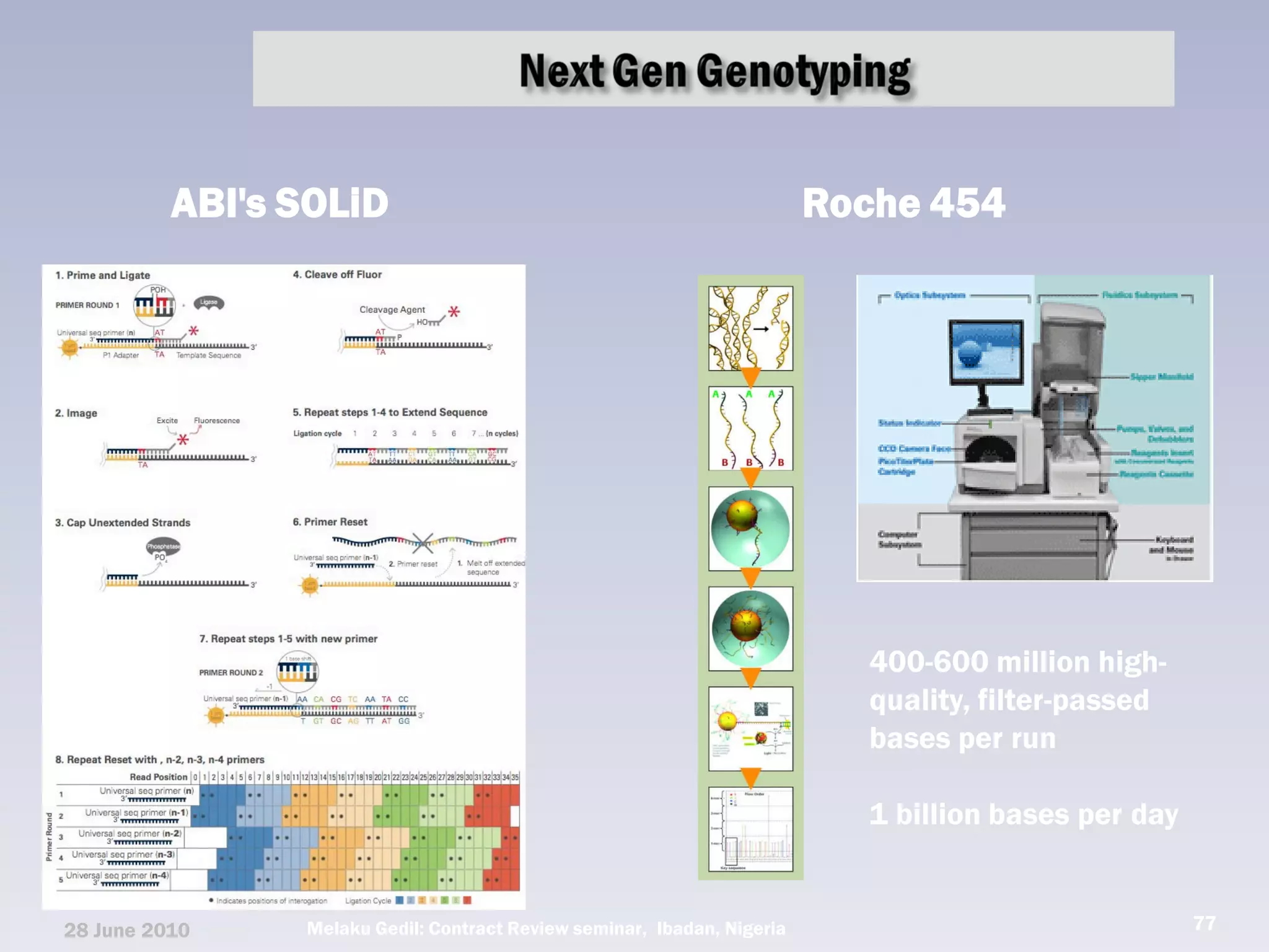 ABI's SOLiD                                                    Roche 454




                                                                           400-600 million high-
                                                                           quality, filter-passed
                                                                           bases per run

                                                                           1 billion bases per day


28 June 2010    Melaku Gedil: Contract Review seminar, Ibadan, Nigeria                               77
 