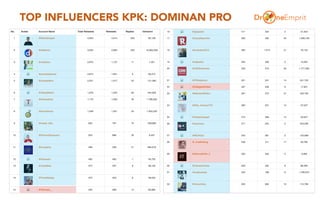 TOP INFLUENCERS KPK: DOMINAN PRO
9
 