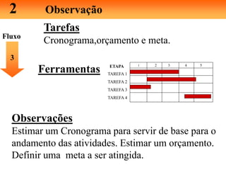 2 Observação
Tarefas
Cronograma,orçamento e meta.
3
Ferramentas
Observações
Estimar um Cronograma para servir de base para o
andamento das atividades. Estimar um orçamento.
Definir uma meta a ser atingida.
Fluxo
1 32 4 5ETAPA
TAREFA 1
TAREFA 2
TAREFA 3
TAREFA 4
 