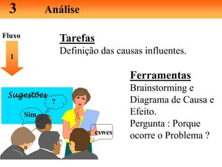 3 Análise
Tarefas
Definição das causas influentes.
1
Ferramentas
Brainstorming e
Diagrama de Causa e
Efeito.
Pergunta : Porque
ocorre o Problema ?
Fluxo
cswes
?
Sim
Sugestões
 