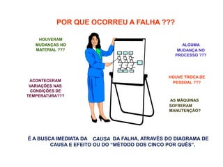 ALGUMA
MUDANÇA NO
PROCESSO ???
É A BUSCA IMEDIATA DA CAUSA DA FALHA, ATRAVÉS DO DIAGRAMA DE
CAUSA E EFEITO OU DO “MÉTODO DOS CINCO POR QUÊS”.
POR QUE OCORREU A FALHA ???POR QUE OCORREU A FALHA ???
HOUVERAM
MUDANÇAS NO
MATERIAL ???
HOUVE TROCA DE
PESSOAL ???ACONTECERAM
VARIAÇÕES NAS
CONDIÇÕES DE
TEMPERATURA???
AS MÁQUINAS
SOFRERAM
MANUTENÇÃO?
 