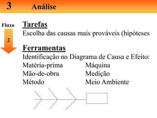 3 Análise
Tarefas
Escolha das causas mais prováveis (hipóteses
2
Ferramentas
Identificação no Diagrama de Causa e Efeito:
Matéria-prima Máquina
Mão-de-obra Medição
Método Meio Ambiente
Fluxo
 
