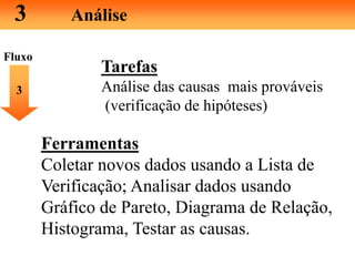 3 Análise
Tarefas
Análise das causas mais prováveis
(verificação de hipóteses)
3
Ferramentas
Coletar novos dados usando a Lista de
Verificação; Analisar dados usando
Gráfico de Pareto, Diagrama de Relação,
Histograma, Testar as causas.
Fluxo
 