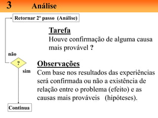 3 Análise
?
sim
não
Retornar 2º passo (Análise)
Tarefa
Houve confirmação de alguma causa
mais provável ?
Observações
Com base nos resultados das experiências
será confirmada ou não a existência de
relação entre o problema (efeito) e as
causas mais prováveis (hipóteses).
Continua
 