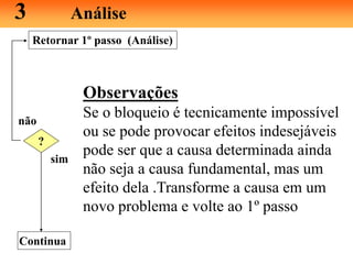 3 Análise
?
sim
não
Retornar 1º passo (Análise)
Observações
Se o bloqueio é tecnicamente impossível
ou se pode provocar efeitos indesejáveis
pode ser que a causa determinada ainda
não seja a causa fundamental, mas um
efeito dela .Transforme a causa em um
novo problema e volte ao 1º passo
Continua
 