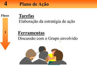 4 Plano de Ação
Tarefas
Elaboração da estratégia de ação
1 Ferramentas
Discussão com o Grupo envolvido
Fluxo
 