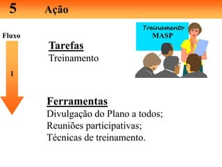 5 Ação
Tarefas
Treinamento
1
Ferramentas
Divulgação do Plano a todos;
Reuniões participativas;
Técnicas de treinamento.
Fluxo
Treinamento
MASP
 