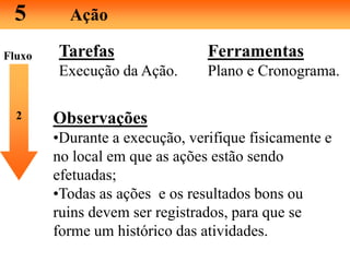 5 Ação
Tarefas
Execução da Ação.
2
Ferramentas
Plano e Cronograma.
Fluxo
Observações
•Durante a execução, verifique fisicamente e
no local em que as ações estão sendo
efetuadas;
•Todas as ações e os resultados bons ou
ruins devem ser registrados, para que se
forme um histórico das atividades.
 