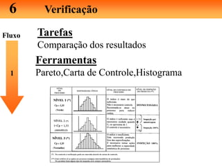 6 Verificação
Tarefas
Comparação dos resultados
1
Ferramentas
Pareto,Carta de Controle,Histograma
Fluxo
 