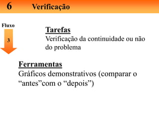 6 Verificação
Tarefas
Verificação da continuidade ou não
do problema
3
Ferramentas
Gráficos demonstrativos (comparar o
“antes”com o “depois”)
Fluxo
 