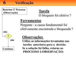 6 Verificação
?
sim
não
Tarefa
O bloqueio foi efetivo ?
Ferramentas
Pergunte : a causa fundamental foi
efetivamente encontrada e bloqueada ?
Continua
Observações
Utilize as informações levantadas nas
tarefas anteriores para a decisão.
Se a solução foi falha, retorne ao
PROCESSO 2-OBSERVAÇÃO)
Retornar 2º Processo
(Observação)
 