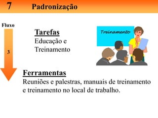 7 Padronização
Tarefas
Educação e
Treinamento3
Ferramentas
Reuniões e palestras, manuais de treinamento
e treinamento no local de trabalho.
Fluxo
Treinamento
 