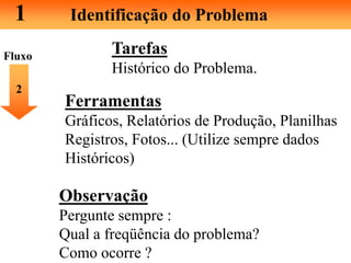 1 Identificação do Problema
Tarefas
Histórico do Problema.
2
Ferramentas
Gráficos, Relatórios de Produção, Planilhas
Registros, Fotos... (Utilize sempre dados
Históricos)
Observação
Pergunte sempre :
Qual a freqüência do problema?
Como ocorre ?
Fluxo
 