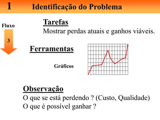 1 Identificação do Problema
Tarefas
Mostrar perdas atuais e ganhos viáveis.
3
Ferramentas
Gráficos
Observação
O que se está perdendo ? (Custo, Qualidade)
O que é possível ganhar ?
Fluxo
 