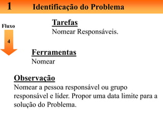 1 Identificação do Problema
Tarefas
Nomear Responsáveis.
4
Ferramentas
Nomear
Observação
Nomear a pessoa responsável ou grupo
responsável e líder. Propor uma data limite para a
solução do Problema.
Fluxo
 