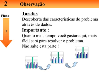 2 Observação
Tarefas
Descoberta das características do problema
através de dados.
Importante :
Quanto mais tempo você gastar aqui, mais
fácil será para resolver o problema.
Não salte esta parte !
1
Fluxo
0
10
20
30
40
50
60
70
80
90
1° Trim. 2° Trim. 3° Trim. 4° Trim.
0
10
20
30
40
50
60
70
80
90
1° Trim. 2° Trim. 3° Trim. 4° Trim.
0
10
20
30
40
50
60
70
80
90
1° Trim. 2° Trim. 3° Trim. 4° Trim.
 