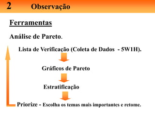 2 Observação
Ferramentas
Análise de Pareto.
Lista de Verificação (Coleta de Dados - 5W1H).
Gráficos de Pareto
Estratificação
Priorize - Escolha os temas mais importantes e retome.
 