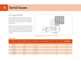 13
4.	 Serial buses
4.2 Legacy: SPI/SSI
The Serial Peripheral Interface (SPI), also known as the
Synchronous Serial Interface (SSI), is a synchronous serial
data link that has devices communicate in master/slave
mode. Common clock frequencies are in the range of 10
kHz to 100 MHz.
SPI protection might be required if a connection goes off-
board or is routed through a connector. For low-frequency
operation, basic single-ended protection schemes may
suffice, but, given the upper limit of bus frequencies, rail-
to-rail implementations are a better match for universal
protection.
Selection guide
Part Package Size (mm) No. of Lines Cd
ESD robustness
(IEC61000-4-2)
NUP1301 SOT23 2.9 x 1.3 x 1.0 1 0.75 pF 30 kV
NUP1301U SOT323 2.0 x 1.25 x 0.95 1 0.75 pF 30 kV
IP4220CZ6 SOT457 2.9 x 1.5 x 1.0 4 1 pF 8 kV
IP4221CZ6-S DFN1410-6 1.45 x 1.0 x 0.48 4 1 pF 8 kV
PRTR5V0U4Y SOT363 2.0 x 1.25 x 0.95 4 1 pF 8 kV
PRTR5V0U2X SOT143B 2.9 x 1.3 x 1.0 2 1 pF 8 kV
PRTR5V0U2F DFN1410-6 1.45 x 1.0 x 0.48 2 1 pF 8 kV
PRTR5V0U2AX SOT143B 2.9 x 1.3 x 1.0 2 1.8 pF 12 kV
SPI protection showing a single device with a four-line, rail-to-rail diode
 