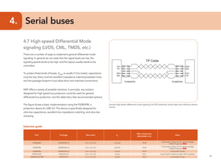 19
4.	 Serial buses
4.7 High-speed Differential Mode
signaling (LVDS, CML, TMDS, etc.)
There are a number of ways to implement general differential mode
signaling. In general we can state that the signal levels are low, the
signaling speed tends to be high, and the layout usually needs to be
controlled.
To protect these kinds of buses, VRWM
is usually 5 V (or lower), capacitance
must be low, there must be excellent impedance matching between lines,
and the package footprint must allow short and matched connections.
NXP offers a variety of possible solutions. In principle, any solution
designed for high speed bus protection could be used for general
differential bus protection, but the table lists a few recommended options.
The figure shows a basic implementation using the PUSB3FR4, a
protection device for USB 3.0. This device is specifically designed for
ultra-low capacitance, excellent line-impedance matching, and ultra-low
clamping.
TP Cable
TX+
TX-
RX+
RX-
TX+
TX-
RX+
RX-
PUSB3FR4 PUSB3FR4
Selection guide
Part Package Size (mm) Cd
ESD robustness
(IEC61000-4-2)
Note
PUSB3AB4 DFN2510A-10 2.5 x 1.0 x 0.5 0.2 pF 15 kV
2 channels/ 4 lines, 0.5 mm pitch package
TrEOS Protection NEW
PUSB3FR4 DFN2510A-10 2.5 x 1.0 x 0.5 0.29 pF 15 kV
2 channels/ 4 lines, 0.5 mm pitch package
TrEOS Protection NEW
PUSB3F96 DFN2510A-10 2.5 x 1.0 x 0.5 0.5 pF 10 kV 2 channels/ 4 lines
PESD1LVDS DFN2510-10 2.5 x 1.0 x 0.5 0.6 pF 8 kV 0.6 pF Ch/Ch matching, AEC-Q101 qualified
IP4285CZ10-TBB DFN2110-9 2.1 x 1.0 x 0.5 0.8 pF 12 kV 2 channels/ 4 lines
General high-speed differential mode signaling line ESD protection (actual data rate influences device
choice)
 