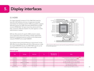 20
5.	 Display interfaces
5.1	HDMI
Our highly integrated companion ICs for HDMI offer protection,
level shift, LDO, buffering, and more. A single device provides
essentially all the interfacing needs for HDMI. Our portfolio comprise
dedicated solutions for HDMI transmitters (IP4787CZ32) and HDMI
receivers (IP4786CZ32). The figure shows these devices with their
basic connections. With the exception of a small capacitor, no other
external device is needed.
NXP also offers solutions for specific HDMI protection subsets,
such as applications where level shifting is already implemented
elsewhere. A dedicated protection solution can be implemented
using two PHDMI2F4 and a single PUSB2X4Y.
Some systems require enhanced filtering or noise removal. For this,
NXP offers Common Mode filters with built-in ESD protection. Using
two single PCMF2DFN2 devices, the HDMI TMDS channels can be
protected against common-mode noise as well as ESD.
Selection guide
Part Package Size (mm) Cd
ESD robustness
(IEC61000-4-2)
Note
PHDMI2F4 DFN2510A-10 2.5 x 1.0 x 0.5 0.5 pF 10 kV 2 channel high-speed TMDS line protection, 0.5 pF NEW
PCMF2DFN2 DFN2520-9 2.5 x 2.0 x 0.5 0.6 pF 15 kV 2 channel Common Mode Filter + ESD NEW
IP4786CZ32 DFN5050-32 5.0 x 5.0 x 0.85 0.6 pF 8 kV TX, single-chip HDMI companion
IP4788CZ32 DFN5050-32 5.0 x 5.0 x 0.85 0.6 pF 12 kV TX, single chip HDMI companion, lower clamping
IP4786CZ32S DFN4040-32 (HXQFN32) 4.0 x 4.0 x 0.5 0.6 pF 8 kV TX, single chip HDMI companion, smaller package
IP4787CZ32 DFN5050-32 5.0 x 5.0 x 0.85 0.6 pF 8 kV RX, single-chip HDMI companion
PUSB2X4Y SOT363 2.0 x 1.25 x 0.95 0.8 pF 8 kV DDC/ CEC/HPD protection, 0.8 pF
IP4285CZ10-TBB DFN2110-9 2.1 x 1.0 x 0.5 0.8 pF 12 kV 2 channel high-speed TMDS line protection
HDMI single-device ESD protection with level shift, showing IP4787CZ32 for receiver and IP4786CZ32
for transmitter applications.
 