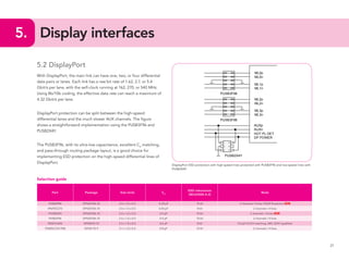 21
5.	 Display interfaces
5.2	 DisplayPort
With DisplayPort, the main link can have one, two, or four differential
data pairs or lanes. Each link has a raw bit rate of 1.62, 2.7, or 5.4
Gbit/s per lane, with the self-clock running at 162, 270, or 540 MHz.
Using 8b/10b coding, the effective data rate can reach a maximum of
4.32 Gbit/s per lane.
DisplayPort protection can be split between the high-speed
differential lanes and the much slower AUX channels. The figure
shows a straightforward implementation using the PUSB3F96 and
PUSB2X4Y.
The PUSB3F96, with its ultra-low capacitance, excellent Cd
matching,
and pass-through routing package layout, is a good choice for
implementing ESD protection on the high-speed differential lines of
DisplayPort.
Selection guide
Part Package Size (mm) Cd
ESD robustness
(IEC61000-4-2)
Note
PUSB3FR4 DFN2510A-10 2.5 x 1.0 x 0.5 0.29 pF 15 kV 2 channels/ 4 lines TrEOS Protection NEW
IP4292CZ10 DFN2510A-10 2.5 x 1.0 x 0.5 0.45 pF 8 kV 2 channels / 4 lines
PHDMI2F4 DFN2510A-10 2.5 x 1.0 x 0.5 0.5 pF 10 kV 2 channels / 4 lines NEW
PUSB3F96 DFN2510A-10 2.5 x 1.0 x 0.5 0.5 pF 10 kV 2 channels / 4 lines
PESD1LVDS DFN2510-10 2.5 x 1.0 x 0.5 0.6 pF 8 kV 0.6 pF Ch/Ch matching, AEC-Q101 qualified
IP4285CZ10-TBB DFN2110-9 2.1 x 1.0 x 0.5 0.8 pF 12 kV 2 channels / 4 lines
DisplayPort ESD protection with high-speed lines protected with PUSB3F96 and low-speed lines with
PUSB2X4Y
 