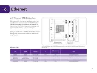 NXP Automotive ESD Protection Application Guide | PDF