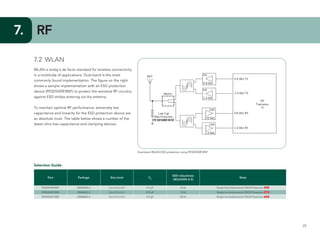 25
7.	 RF
7.2	 WLAN
WLAN is today’s de facto standard for wireless connectivity
in a multitude of applications. Dual-band is the most
commonly found implementation. The figure on the right
shows a sample implementation with an ESD protection
device (PESD5V0R1BSF) to protect the sensitive RF circuitry
against ESD strikes entering via the antenna.
To maintain optimal RF performance, extremely low
capacitance and linearity for the ESD protection device are
an absolute must. The table below shows a number of the
latest ultra-low-capacitance and clamping devices.
Selection Guide
Part Package Size (mm) Cd
ESD robustness
(IEC61000-4-2)
Note
PESD5V0R1BSF DSN0603-2 0.6 x 0.3 x 0.3 0.1 pF 10 kV Single-line bidirectional TrEOS Protection NEW
PESD5V0H1BSF DSN0603-2 0.6 x 0.3 x 0.3 0.15 pF 15 kV Single-line bidirectional TrEOS Protection NEW
PESD5V0C1BSF DSN0603-2 0.6 x 0.3 x 0.3 0.2 pF 20 kV Single-line bidirectional TrEOS Protection NEW
Dual-band WLAN ESD protection using PESD5V0R1BSF
 