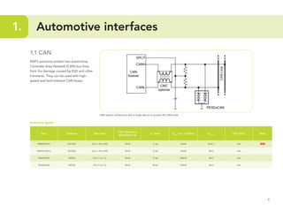 4
1.	 Automotive interfaces
1.1 CAN
NXP’s solutions protect two automotive
Controller Area Network (CAN) bus lines
from the damage caused by ESD and other
transients. They can be used with high-
speed and fault-tolerant CAN buses.
Selection guide
Part Package Size (mm)
ESD robustness
(IEC61000-4-2)
Cd
(max) Pppm
at tp
= 8/20µs VRWM
AEC-Q101 Note
PESD2IVN-U SOT323 2.0 x 1.25 x 0.95 18 kV 11 pF 150 W 26.5 V Yes NEW
PESD1CAN-U SOT323 2.0 x 1.25 x 0.95 23 kV 12 pF 150 W 24 V Yes
PESD1CAN SOT23 2.9 x 1.3 x 1.0 23 kV 17 pF 200 W 24 V Yes
PESD2CAN SOT23 2.9 x 1.3 x 1.0 30 kV 30 pF 230 W 24 V Yes
CAN system architecture with a single device to protect the CAN node
 