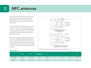 8
2.	 NFC antennas
Near Field Communication (NFC) is a standard that
supports user-friendly contactless ID functions.
Typical applications include contactless payment,
ticketing in public transport, and easy contactless
data transfer.
In most NFC designs, the NFC antenna is connected
to the NFC controller IC via small contacts. These
contacts are an easy entry point for ESD strikes that
can damage the NFC controller IC. For this reason,
external ESD protection is highly recommended in
systems that use NFC.
NXP co-created the NFC standard and founded the
NFC Forum. The PESD18VF1Bx and PESD24VF1Bx
devices are specifically designed to provide optimal
protection against ESD strikes in NFC systems, while
minimizing the impact that loading and/or impedance
mismatch can have on the sensitive antenna portion of
the design.
Selection guide
Part Package Size (mm)
ESD robustness
(IEC61000-4-2)
Cd
(max) IPPM
VRWM
Rdyn
Note
PESD18VF1BSF DSN0603-2 0.6 x 0.3 x 0.3 10 kV 0.45 pF 1 A 18 V 0.6 Ω NEW
PESD18VF1BL DFN1006-2 1.0 x 0.6 x 0.48 10 kV 0.5 pF 1 A 18 V 0.8 Ω
PESD24VF1BL DFN1006-2 1.0 x 0.6 x 0.48 10 kV 0.45 pF 1 A 24 V 0.8 Ω NEW
NFC protection can reside at the antenna or between the filter and the matching circuit
 