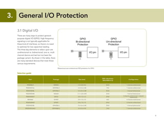 9
3.	 General I/O Protection
3.1 Digital I/O
There are many ways to protect general-
purpose digital I/O (GPIO). High-frequency
signaling is not typically applicable for
these kind of interfaces, so there’s no need
to optimize for low capacitive loading.
The three key elements to select upon are
unidirectional vs. bidirectional, one vs. multi
channel device and last but not least the
package variant. As shown in the table, there
are many standard devices that meet these
various requirements.
Selection guide
Part Package Size (mm)
ESD robustness
(IEC61000-4-2)
Configuration
PESD5Z6.0 SOD523 1.2 x 0.8 x 0.6 30 kV 1 channel unidirectional
PESD3V3U1UL DFN1006-2 1.0 x 0.6 x 0.48 9 kV 1 channel unidirectional
PESD5V0S1BL DFN1006-2 1.0 x 0.6 x 0.48 30 kV 1 channel bidirectional
PESD5V0S1BA SOD323 1.7 x 1.25 x 0.95 30 kV 1 channel bidirectional
PESD5V2S2UT SOT23 2.9 x 1.3 x 1.0 30 kV
2 channel unidirectional/ 1 channel
bidirectional
BZA456A SOT457 2.9 x 1.5 x 1.0 8 kV 4 channel unidirectional
PESD3V3S4UD SOT457 2.9 x 1.5 x 1.0 30 kV 4 channel unidirectional
PESD5V0V1BL DFN1006-2 1.0 x 0.6 x 0.48 30 kV 1 channel bidirectional
PESD5V0X1UALD DFN1006D-2 1.0 x 0.6 x 0.37 15 kV 1 channel unidirectional
Bidirectional and unidirectional ESD protection for GPIO
 