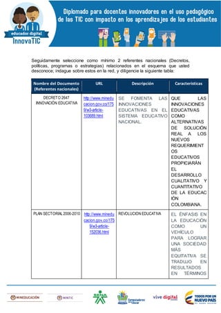 Seguidamente seleccione como mínimo 2 referentes nacionales (Decretos,
políticas, programas o estrategias) relacionados en el esquema que usted
desconoce; indague sobre estos en la red, y diligencie la siguiente tabla:
Nombre del Documento
(Referentes nacionales)
URL Descripción Características
DECRETO 2647
INNOVACIÓN EDUCATIVA
http://www.minedu
cacion.gov.co/175
9/w3-article-
103689.html
SE FOMENTA LAS
INNOVACIONES
EDUCATIVAS EN EL
SISTEMA EDUCATIVO
NACIONAL.
QUE LAS
INNOVACIONES
EDUCATIVAS
COMO
ALTERNATIVAS
DE SOLUCIÓN
REAL A LOS
NUEVOS
REQUERIMIENT
OS
EDUCATIVOS
PROPICIARÁN
EL
DESARROLLO
CUALITATIVO Y
CUANTITATIVO
DE LA EDUCAC
IÓN
COLOMBIANA.
PLAN SECTORIAL2006-2010 http://www.minedu
cacion.gov.co/175
9/w3-article-
152036.html
REVOLUCIÓN EDUCATIVA EL ÉNFASIS EN
LA EDUCACIÓN
COMO UN
VEHÍCULO
PARA LOGRAR
UNA SOCIEDAD
MÁS
EQUITATIVA SE
TRADUJO EN
RESULTADOS
EN TÉRMINOS
 