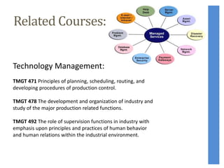 Related Courses:
Technology Management:
TMGT 471 Principles of planning, scheduling, routing, and
developing procedures of production control.
TMGT 478 The development and organization of industry and
study of the major production related functions.
TMGT 492 The role of supervision functions in industry with
emphasis upon principles and practices of human behavior
and human relations within the industrial environment.
 