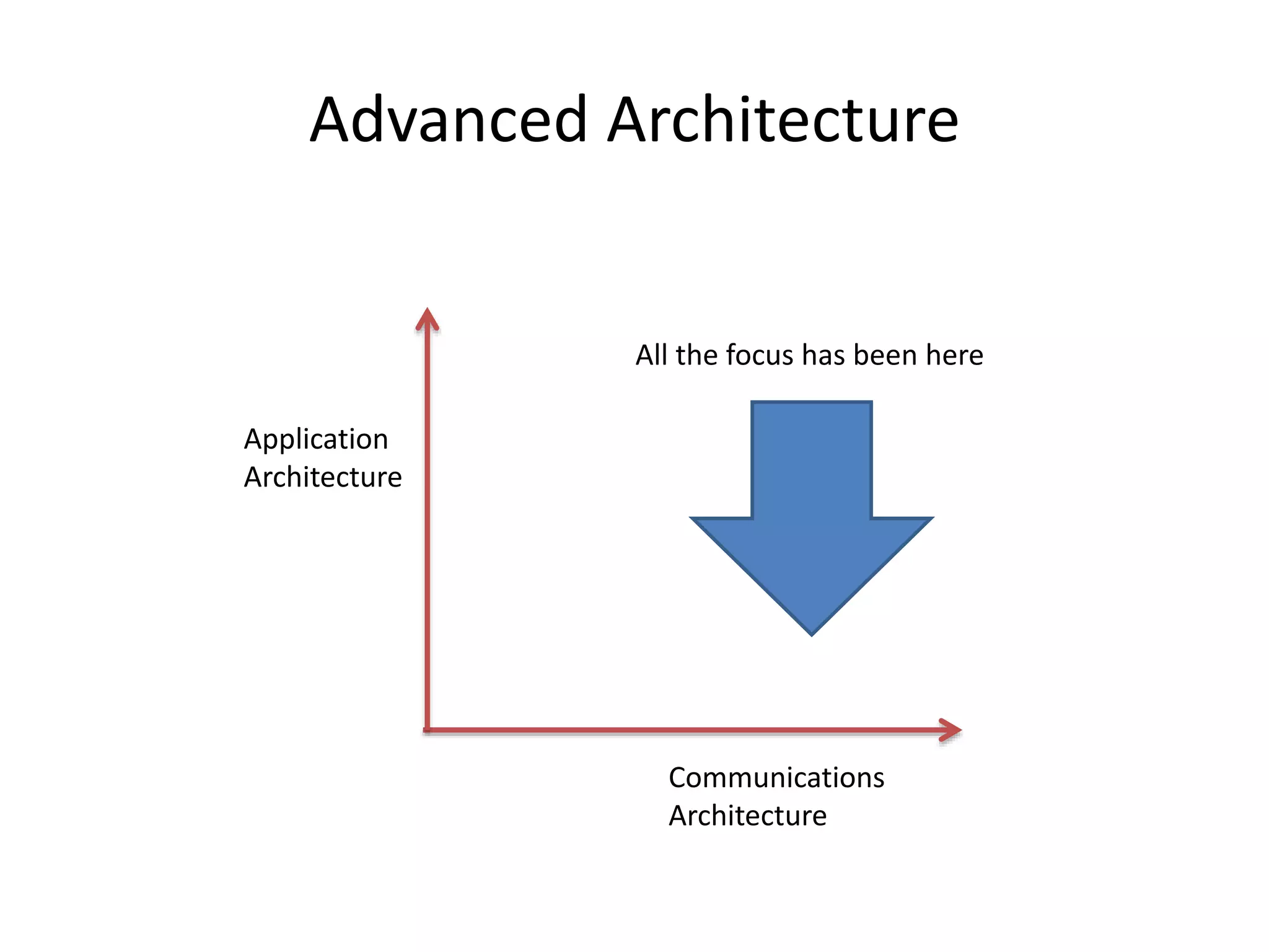 Advanced Architecture
Application
Architecture
Communications
Architecture
All the focus has been here
 