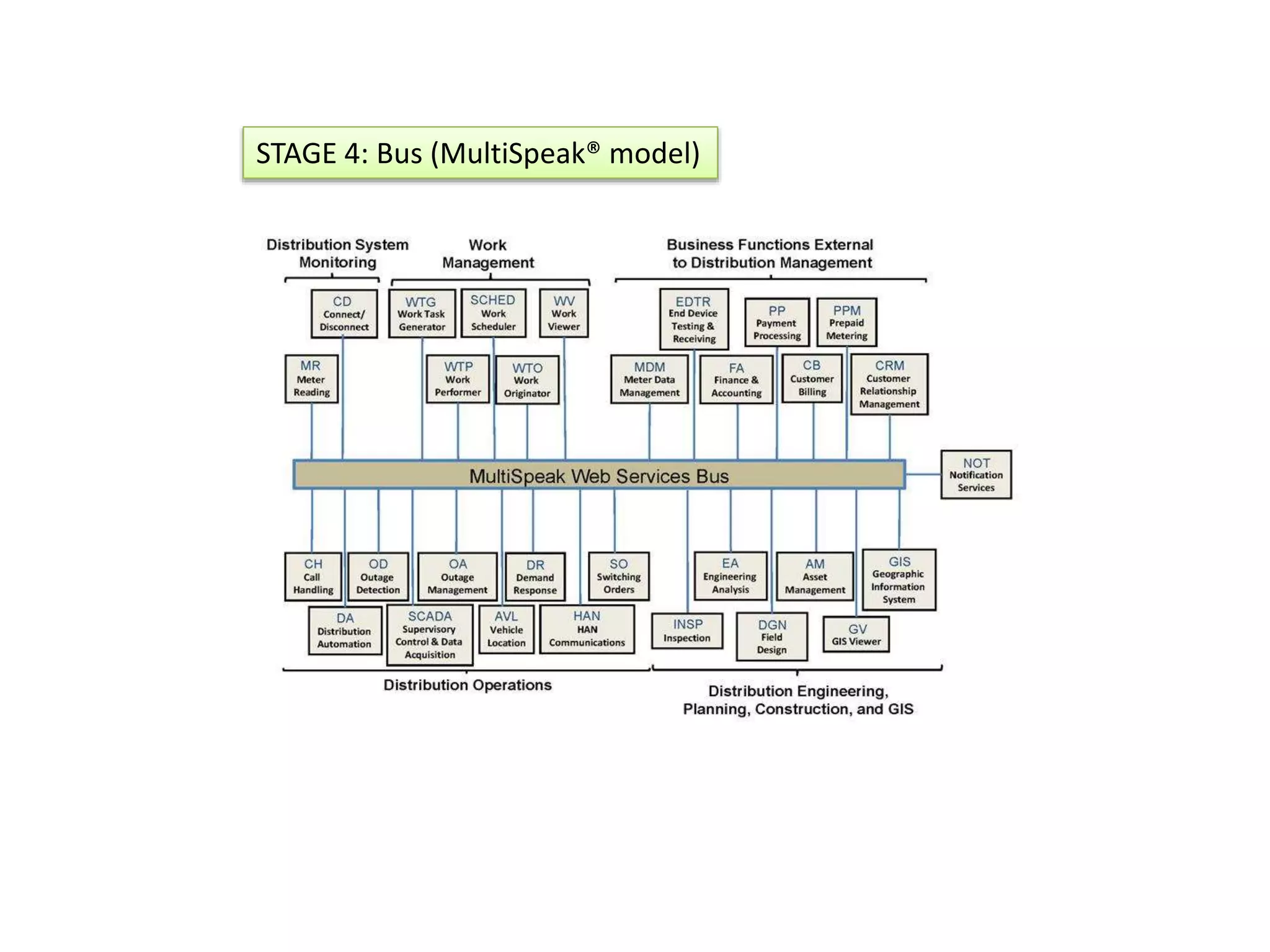 STAGE 4: Bus (MultiSpeak® model)
 