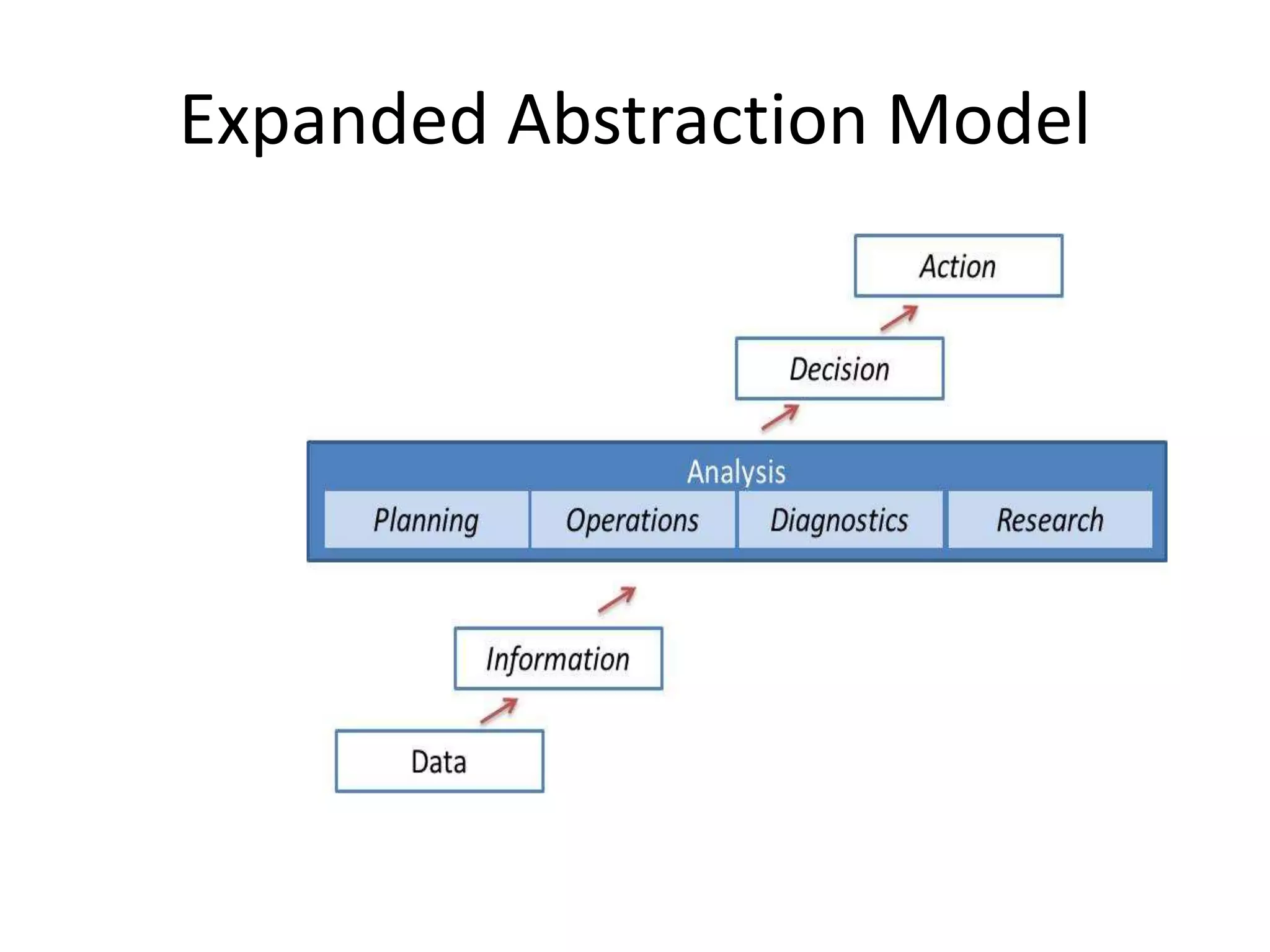 Expanded Abstraction Model
 